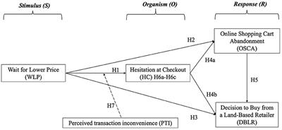 Why Do Some Consumers Still Prefer In-Store Shopping? An Exploration of Online Shopping Cart Abandonment Behavior